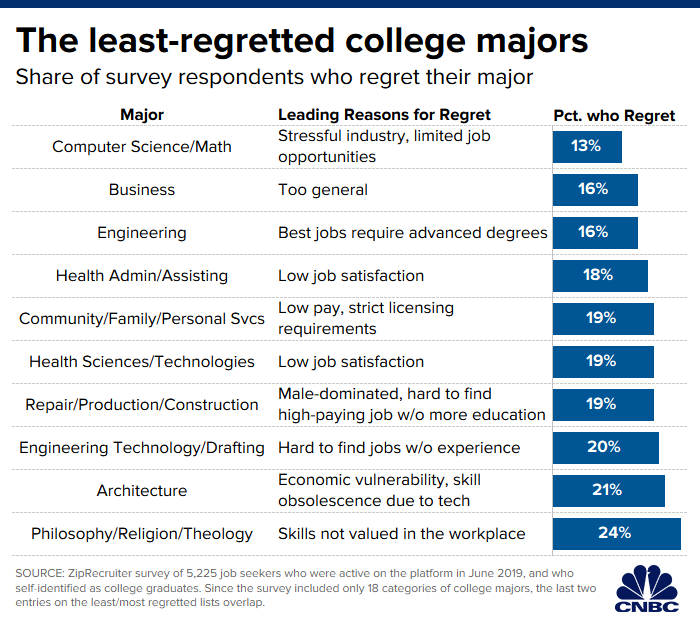 Ziprecruiter - the least regretted college majors