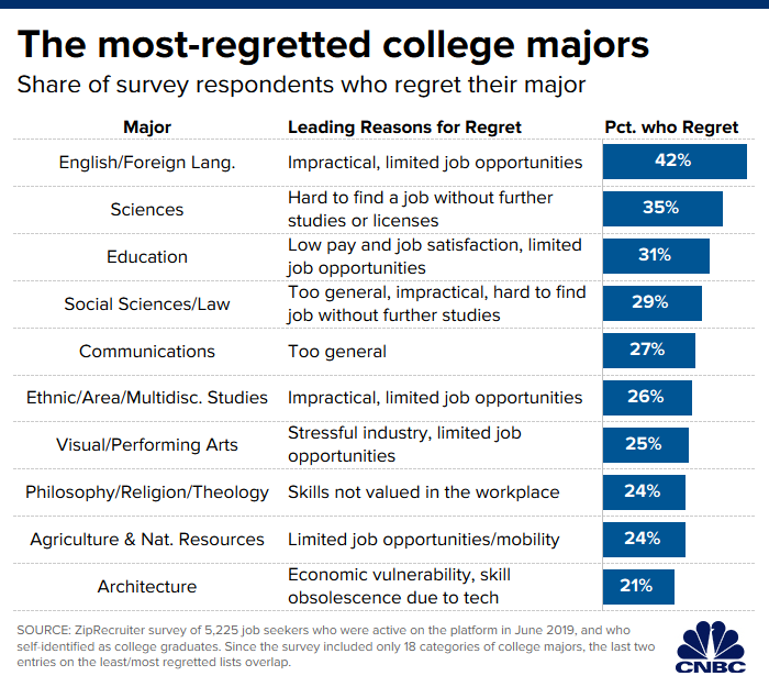 Ziprecruiter - the most regretted college majors