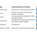 ziprecruiter - most regretted college majors 15