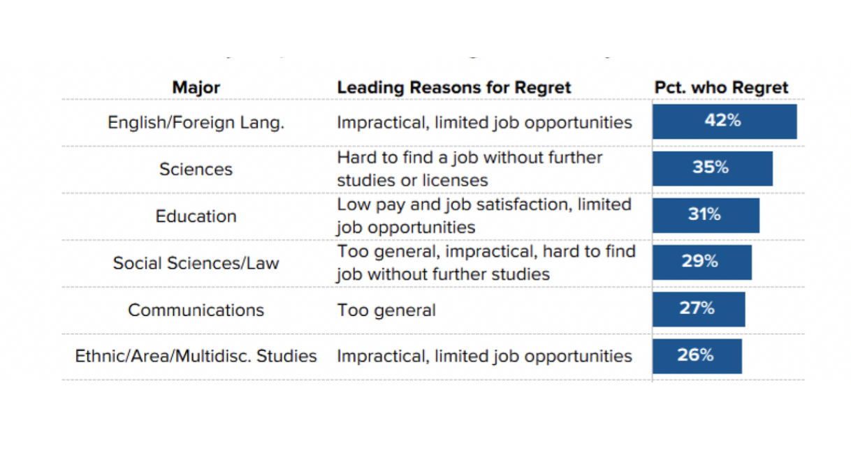 ZipRecruiter Survey The Most And Least Regretted College Majors